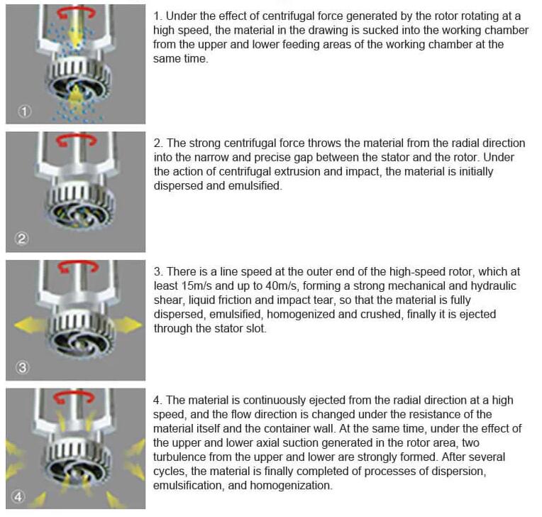 Homogenizing And Emulsifying Machine